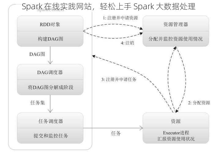 Spark 在线实践网站，轻松上手 Spark 大数据处理