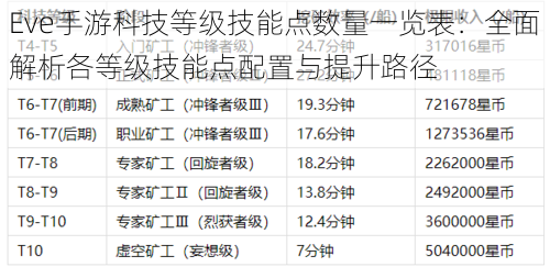 Eve手游科技等级技能点数量一览表：全面解析各等级技能点配置与提升路径